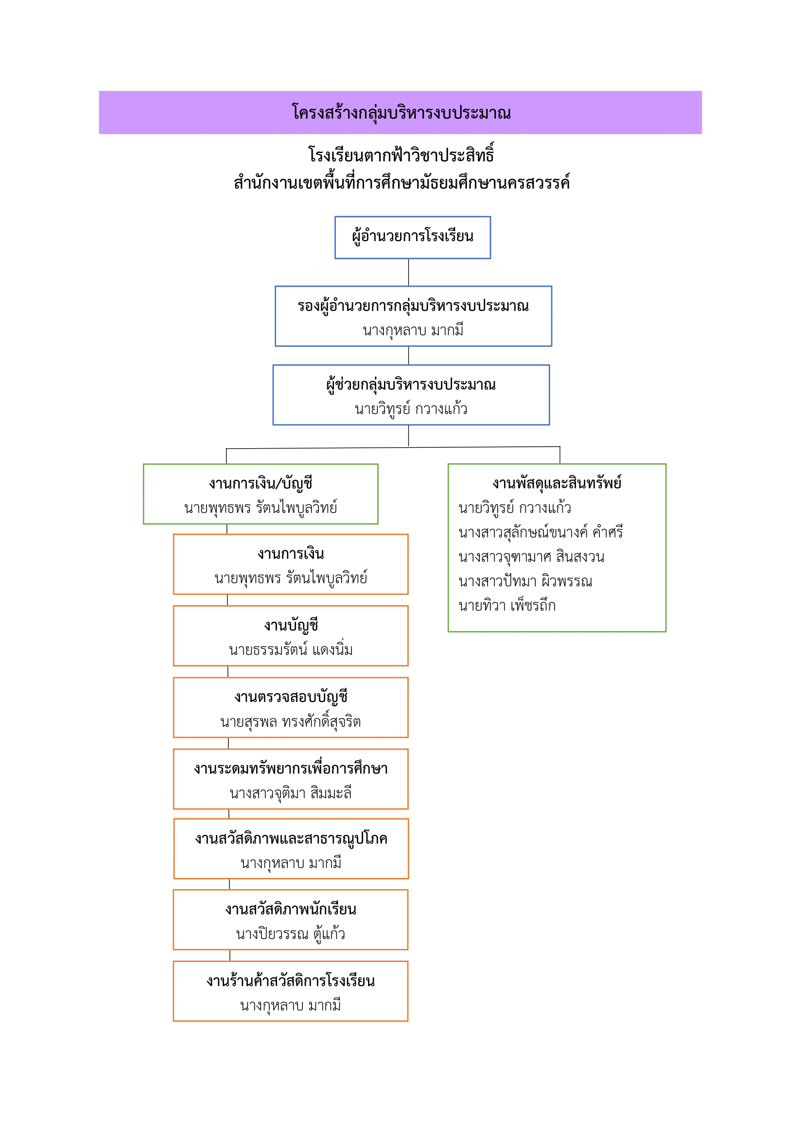 โครงสรางกลมบรหารงบประมาณ 1